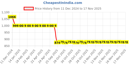 moglix.com Auto Pearl 12V Black Two-Way Anti Theft Motorcycle Alarm Kit with 2 Pcs Remote for SP 125 auto pearl Price History Graph from 11 Dec 2024 to 17 Nov 2025