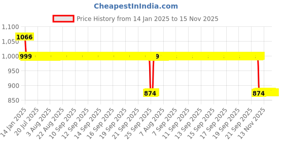 moglix.com Auto Pearl 12V Black Two-Way Anti Theft Motorcycle Alarm Kit with 2 Pcs Remote for Speed Triple ABS auto pearl Price History Graph from 14 Jan 2025 to 15 Nov 2025