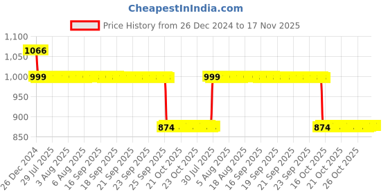 moglix.com Auto Pearl 12V Black Two-Way Anti Theft Motorcycle Alarm Kit with 2 Pcs Remote for Speed Triple ABS BS6 auto pearl Price History Graph from 26 Dec 2024 to 17 Nov 2025