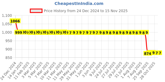 moglix.com Auto Pearl 12V Black Two-Way Anti Theft Motorcycle Alarm Kit with 2 Pcs Remote for Splendor I Smart auto pearl Price History Graph from 24 Dec 2024 to 15 Nov 2025