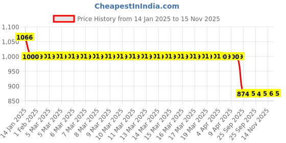moglix.com Auto Pearl 12V Black Two-Way Anti Theft Motorcycle Alarm Kit with 2 Pcs Remote for Splendor NXG auto pearl Price History Graph from 14 Jan 2025 to 14 Nov 2025