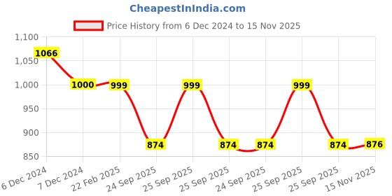 moglix.com Auto Pearl 12V Black Two-Way Anti Theft Motorcycle Alarm Kit with 2 Pcs Remote for Splendor Pro Classic auto pearl Price History Graph from 6 Dec 2024 to 15 Nov 2025