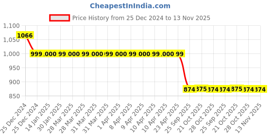 moglix.com Auto Pearl 12V Black Two-Way Anti Theft Motorcycle Alarm Kit with 2 Pcs Remote for Sport auto pearl Price History Graph from 25 Dec 2024 to 13 Nov 2025
