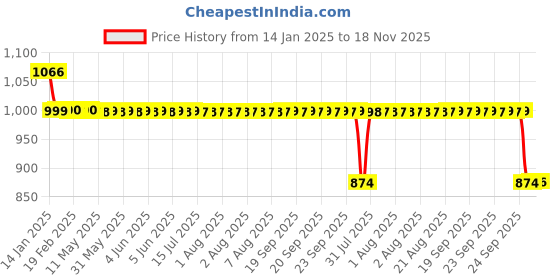 moglix.com Auto Pearl 12V Black Two-Way Anti Theft Motorcycle Alarm Kit with 2 Pcs Remote for Sport 63 48V auto pearl Price History Graph from 14 Jan 2025 to 18 Nov 2025