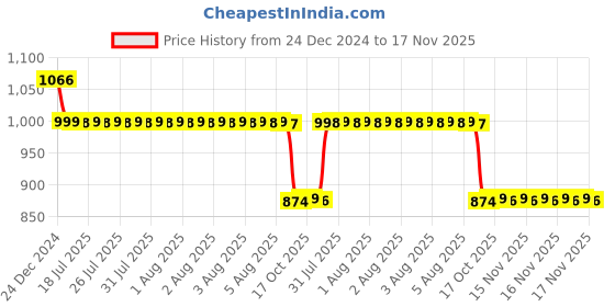 moglix.com Auto Pearl 12V Black Two-Way Anti Theft Motorcycle Alarm Kit with 2 Pcs Remote for Sport ES auto pearl Price History Graph from 24 Dec 2024 to 17 Nov 2025