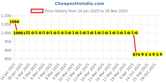 moglix.com Auto Pearl 12V Black Two-Way Anti Theft Motorcycle Alarm Kit with 2 Pcs Remote for Sport ES BS6 auto pearl Price History Graph from 14 Jan 2025 to 18 Nov 2025
