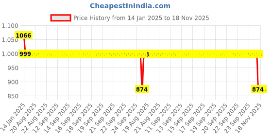 moglix.com Auto Pearl 12V Black Two-Way Anti Theft Motorcycle Alarm Kit with 2 Pcs Remote for Sport KS auto pearl Price History Graph from 14 Jan 2025 to 17 Nov 2025