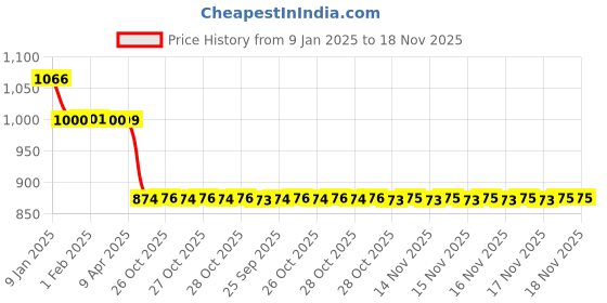moglix.com Auto Pearl 12V Black Two-Way Anti Theft Motorcycle Alarm Kit with 2 Pcs Remote for SR 150 auto pearl Price History Graph from 9 Jan 2025 to 17 Nov 2025