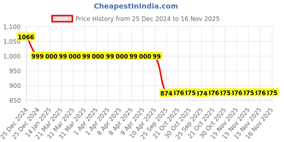 moglix.com Auto Pearl 12V Black Two-Way Anti Theft Motorcycle Alarm Kit with 2 Pcs Remote for ST7 auto pearl Price History Graph from 25 Dec 2024 to 15 Nov 2025