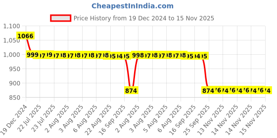 moglix.com Auto Pearl 12V Black Two-Way Anti Theft Motorcycle Alarm Kit with 2 Pcs Remote for Star Euro auto pearl Price History Graph from 19 Dec 2024 to 15 Nov 2025