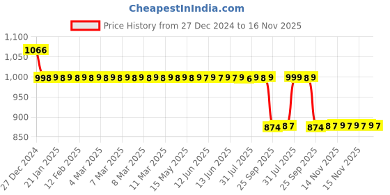 moglix.com Auto Pearl 12V Black Two-Way Anti Theft Motorcycle Alarm Kit with 2 Pcs Remote for Star Euro 150 auto pearl Price History Graph from 27 Dec 2024 to 16 Nov 2025