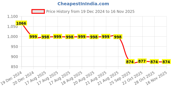 moglix.com Auto Pearl 12V Black Two-Way Anti Theft Motorcycle Alarm Kit with 2 Pcs Remote for Star Euro 200 auto pearl Price History Graph from 19 Dec 2024 to 15 Nov 2025