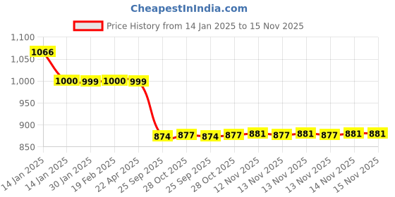 moglix.com Auto Pearl 12V Black Two-Way Anti Theft Motorcycle Alarm Kit with 2 Pcs Remote for Star Sport auto pearl Price History Graph from 14 Jan 2025 to 15 Nov 2025