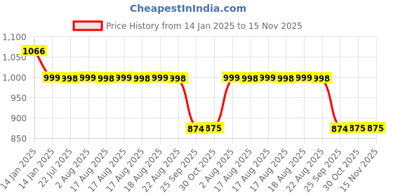 moglix.com Auto Pearl 12V Black Two-Way Anti Theft Motorcycle Alarm Kit with 2 Pcs Remote for Storm 125 auto pearl Price History Graph from 14 Jan 2025 to 15 Nov 2025