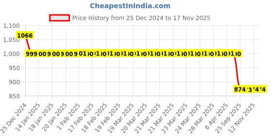 moglix.com Auto Pearl 12V Black Two-Way Anti Theft Motorcycle Alarm Kit with 2 Pcs Remote for Street Bob auto pearl Price History Graph from 25 Dec 2024 to 15 Nov 2025