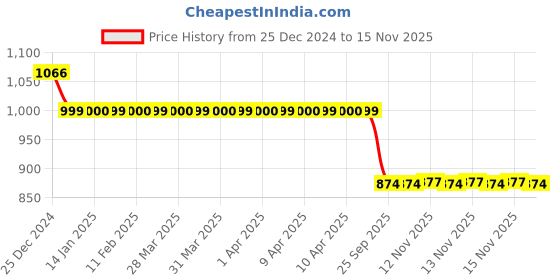 moglix.com Auto Pearl 12V Black Two-Way Anti Theft Motorcycle Alarm Kit with 2 Pcs Remote for Street Rod auto pearl Price History Graph from 25 Dec 2024 to 15 Nov 2025