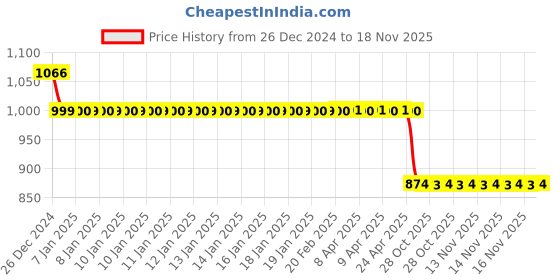 moglix.com Auto Pearl 12V Black Two-Way Anti Theft Motorcycle Alarm Kit with 2 Pcs Remote for Street Scrambler auto pearl Price History Graph from 26 Dec 2024 to 18 Nov 2025