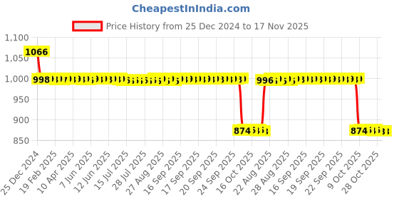 moglix.com Auto Pearl 12V Black Two-Way Anti Theft Motorcycle Alarm Kit with 2 Pcs Remote for Street Scrambler BS6 auto pearl Price History Graph from 25 Dec 2024 to 17 Nov 2025