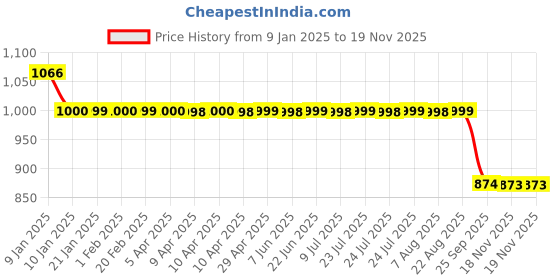 moglix.com Auto Pearl 12V Black Two-Way Anti Theft Motorcycle Alarm Kit with 2 Pcs Remote for Street Triple RS auto pearl Price History Graph from 9 Jan 2025 to 18 Nov 2025
