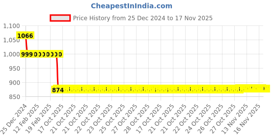 moglix.com Auto Pearl 12V Black Two-Way Anti Theft Motorcycle Alarm Kit with 2 Pcs Remote for Street Triple RS BS6 auto pearl Price History Graph from 25 Dec 2024 to 17 Nov 2025