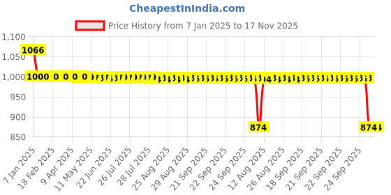 moglix.com Auto Pearl 12V Black Two-Way Anti Theft Motorcycle Alarm Kit with 2 Pcs Remote for Street Twin auto pearl Price History Graph from 7 Jan 2025 to 17 Nov 2025