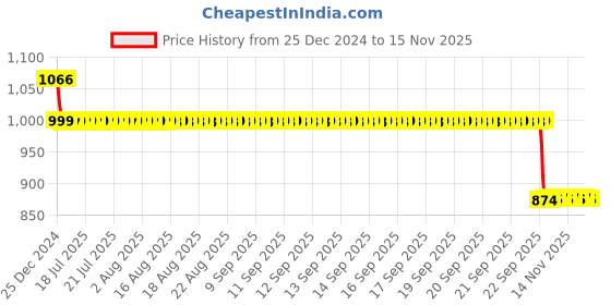 moglix.com Auto Pearl 12V Black Two-Way Anti Theft Motorcycle Alarm Kit with 2 Pcs Remote for Super Soco TC Wanderer auto pearl Price History Graph from 25 Dec 2024 to 14 Nov 2025