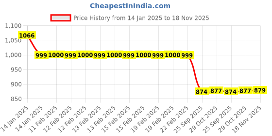 moglix.com Auto Pearl 12V Black Two-Way Anti Theft Motorcycle Alarm Kit with 2 Pcs Remote for SV 650 auto pearl Price History Graph from 14 Jan 2025 to 18 Nov 2025