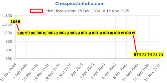 moglix.com Auto Pearl 12V Black Two-Way Anti Theft Motorcycle Alarm Kit with 2 Pcs Remote for SXL 125 auto pearl Price History Graph from 25 Dec 2024 to 15 Nov 2025