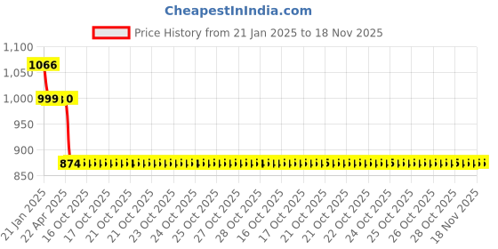 moglix.com Auto Pearl 12V Black Two-Way Anti Theft Motorcycle Alarm Kit with 2 Pcs Remote for SXL 125 BS6 auto pearl Price History Graph from 21 Jan 2025 to 17 Nov 2025