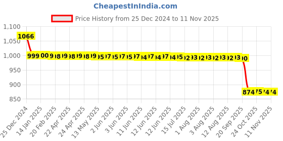 moglix.com Auto Pearl 12V Black Two-Way Anti Theft Motorcycle Alarm Kit with 2 Pcs Remote for SXL 150 BS6 auto pearl Price History Graph from 25 Dec 2024 to 11 Nov 2025