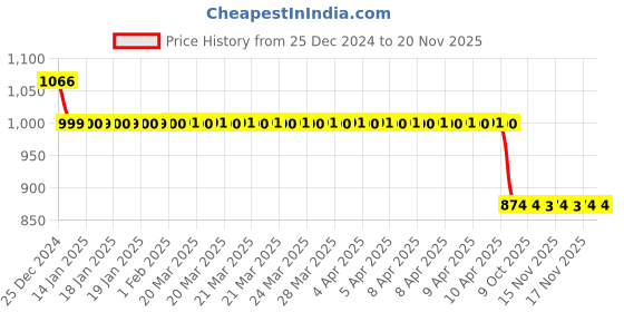 moglix.com Auto Pearl 12V Black Two-Way Anti Theft Motorcycle Alarm Kit with 2 Pcs Remote for SZ-RR V auto pearl Price History Graph from 25 Dec 2024 to 20 Nov 2025