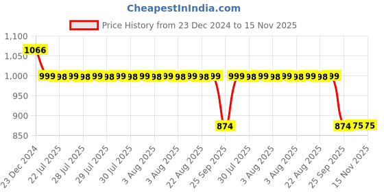 moglix.com Auto Pearl 12V Black Two-Way Anti Theft Motorcycle Alarm Kit with 2 Pcs Remote for SZ-RR V BS6 auto pearl Price History Graph from 23 Dec 2024 to 15 Nov 2025