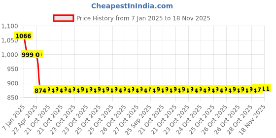 moglix.com Auto Pearl 12V Black Two-Way Anti Theft Motorcycle Alarm Kit with 2 Pcs Remote for SZ-RR V2 auto pearl Price History Graph from 7 Jan 2025 to 17 Nov 2025
