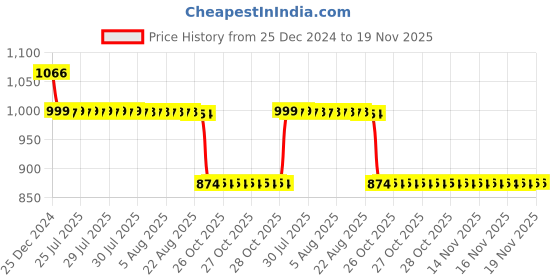 moglix.com Auto Pearl 12V Black Two-Way Anti Theft Motorcycle Alarm Kit with 2 Pcs Remote for SZ-RR V2 BS6 auto pearl Price History Graph from 25 Dec 2024 to 19 Nov 2025