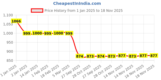 moglix.com Auto Pearl 12V Black Two-Way Anti Theft Motorcycle Alarm Kit with 2 Pcs Remote for SZ RR V2.0 BS6 auto pearl Price History Graph from 1 Jan 2025 to 17 Nov 2025