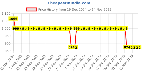 moglix.com Auto Pearl 12V Black Two-Way Anti Theft Motorcycle Alarm Kit with 2 Pcs Remote for Teenz auto pearl Price History Graph from 19 Dec 2024 to 13 Nov 2025