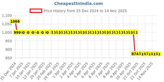 moglix.com Auto Pearl 12V Black Two-Way Anti Theft Motorcycle Alarm Kit with 2 Pcs Remote for Thruxton 1200 R auto pearl Price History Graph from 25 Dec 2024 to 14 Nov 2025