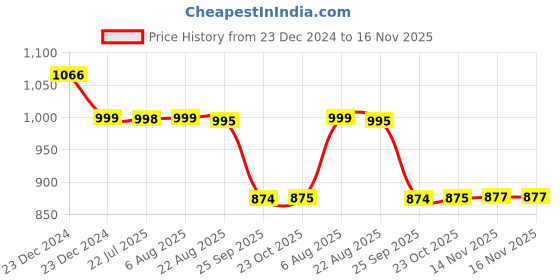 moglix.com Auto Pearl 12V Black Two-Way Anti Theft Motorcycle Alarm Kit with 2 Pcs Remote for Thunderbird 500 auto pearl Price History Graph from 23 Dec 2024 to 15 Nov 2025