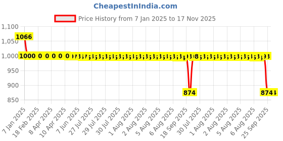 moglix.com Auto Pearl 12V Black Two-Way Anti Theft Motorcycle Alarm Kit with 2 Pcs Remote for Tiger 800 auto pearl Price History Graph from 7 Jan 2025 to 17 Nov 2025