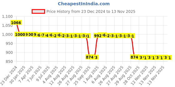 moglix.com Auto Pearl 12V Black Two-Way Anti Theft Motorcycle Alarm Kit with 2 Pcs Remote for TNT 300 auto pearl Price History Graph from 23 Dec 2024 to 13 Nov 2025