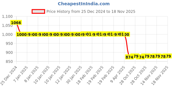 moglix.com Auto Pearl 12V Black Two-Way Anti Theft Motorcycle Alarm Kit with 2 Pcs Remote for TNT 600i GT auto pearl Price History Graph from 25 Dec 2024 to 18 Nov 2025