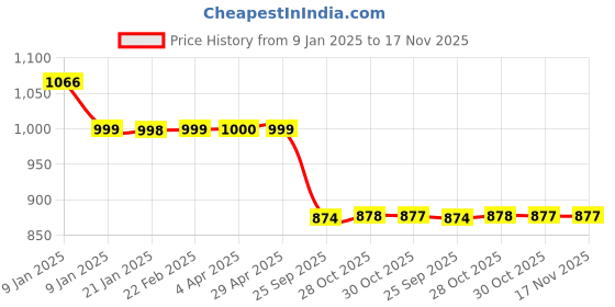 moglix.com Auto Pearl 12V Black Two-Way Anti Theft Motorcycle Alarm Kit with 2 Pcs Remote for TRK 502 auto pearl Price History Graph from 9 Jan 2025 to 17 Nov 2025
