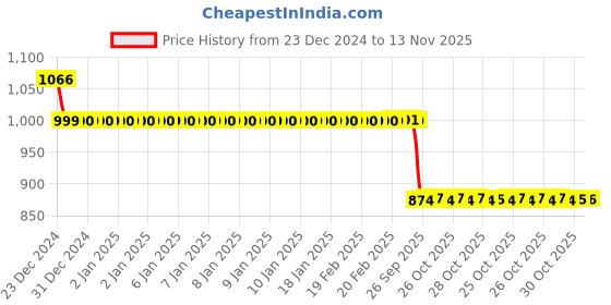 moglix.com Auto Pearl 12V Black Two-Way Anti Theft Motorcycle Alarm Kit with 2 Pcs Remote for Tuono 150 auto pearl Price History Graph from 23 Dec 2024 to 13 Nov 2025
