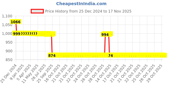 moglix.com Auto Pearl 12V Black Two-Way Anti Theft Motorcycle Alarm Kit with 2 Pcs Remote for Tuono 150 BS6 auto pearl Price History Graph from 25 Dec 2024 to 17 Nov 2025
