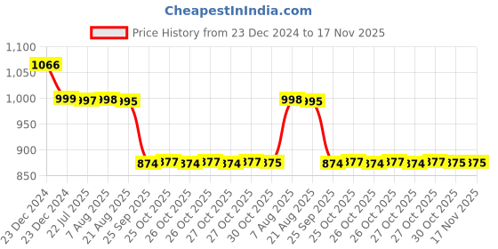 moglix.com Auto Pearl 12V Black Two-Way Anti Theft Motorcycle Alarm Kit with 2 Pcs Remote for Unicorn auto pearl Price History Graph from 23 Dec 2024 to 16 Nov 2025