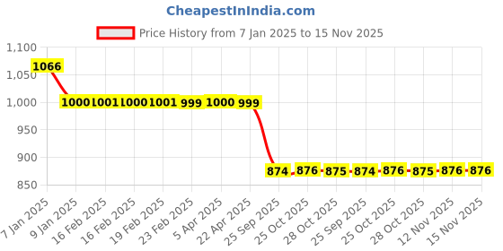 moglix.com Auto Pearl 12V Black Two-Way Anti Theft Motorcycle Alarm Kit with 2 Pcs Remote for Unicorn Dazzler auto pearl Price History Graph from 7 Jan 2025 to 15 Nov 2025