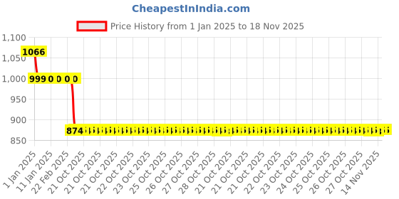 moglix.com Auto Pearl 12V Black Two-Way Anti Theft Motorcycle Alarm Kit with 2 Pcs Remote for Urban Club auto pearl Price History Graph from 1 Jan 2025 to 18 Nov 2025