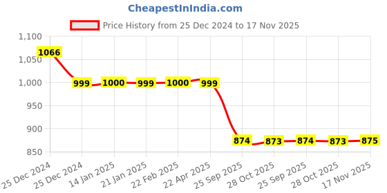 moglix.com Auto Pearl 12V Black Two-Way Anti Theft Motorcycle Alarm Kit with 2 Pcs Remote for Urban Club BS6 auto pearl Price History Graph from 25 Dec 2024 to 17 Nov 2025