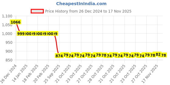 moglix.com Auto Pearl 12V Black Two-Way Anti Theft Motorcycle Alarm Kit with 2 Pcs Remote for Urbanite Chetak auto pearl Price History Graph from 26 Dec 2024 to 17 Nov 2025
