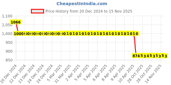 moglix.com Auto Pearl 12V Black Two-Way Anti Theft Motorcycle Alarm Kit with 2 Pcs Remote for Urbanite Chetak BS6 auto pearl Price History Graph from 20 Dec 2024 to 14 Nov 2025